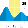 Fort Bragg tide chart for Sunday, December 28, 2025