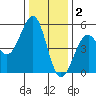 Fort Bragg tide chart for Tuesday, December 2, 2025
