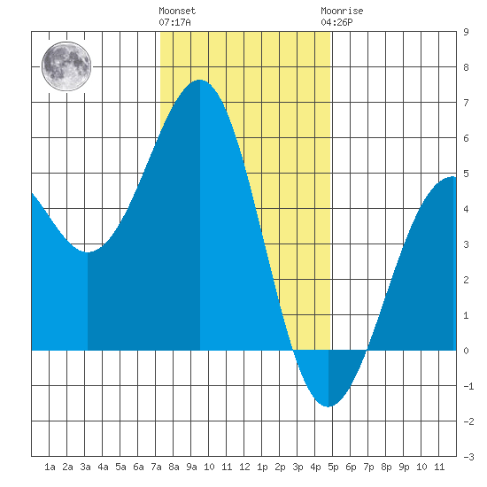 Fort Bragg tide chart for Thursday, December 4, 2025