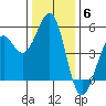 Fort Bragg tide chart for Saturday, December 6, 2025