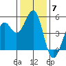 Fort Bragg tide chart for Sunday, December 7, 2025