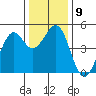 Fort Bragg tide chart for Tuesday, December 9, 2025