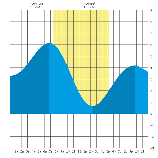Fort Bragg tide chart for Tuesday, January 13, 2026