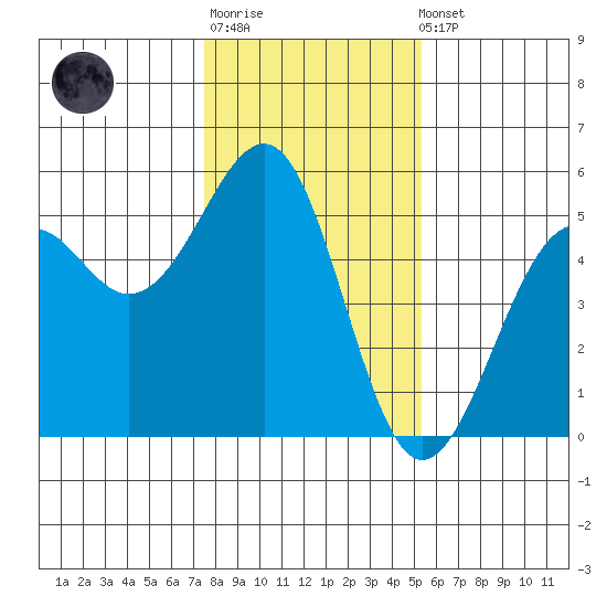 Fort Bragg tide chart for Sunday, January 18, 2026