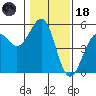 Fort Bragg tide chart for Sunday, January 18, 2026