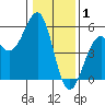 Fort Bragg tide chart for Thursday, January 1, 2026
