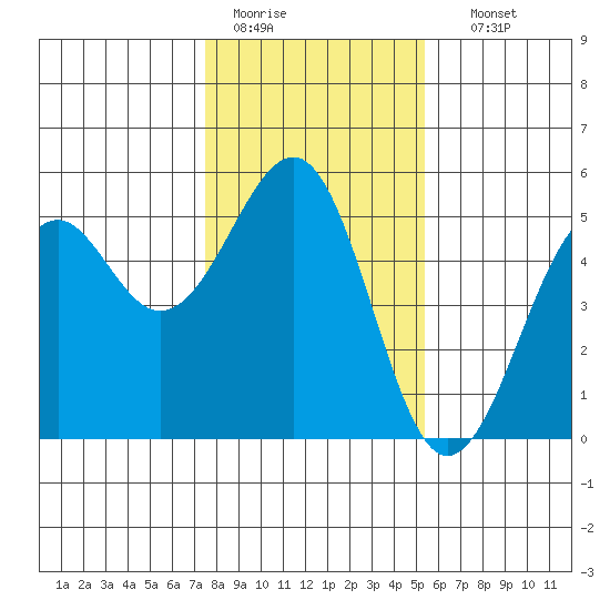 Fort Bragg tide chart for Tuesday, January 20, 2026