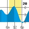 Fort Bragg tide chart for Tuesday, January 20, 2026