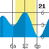 Fort Bragg tide chart for Wednesday, January 21, 2026