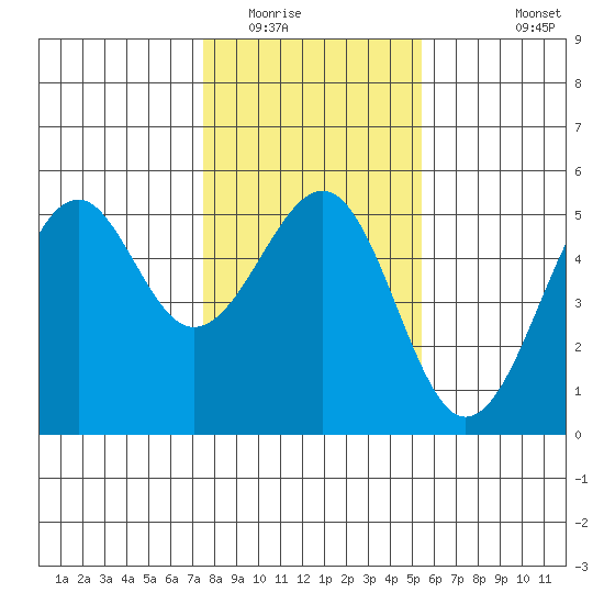 Fort Bragg tide chart for Thursday, January 22, 2026
