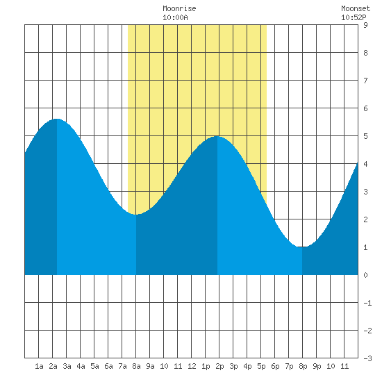 Fort Bragg tide chart for Friday, January 23, 2026