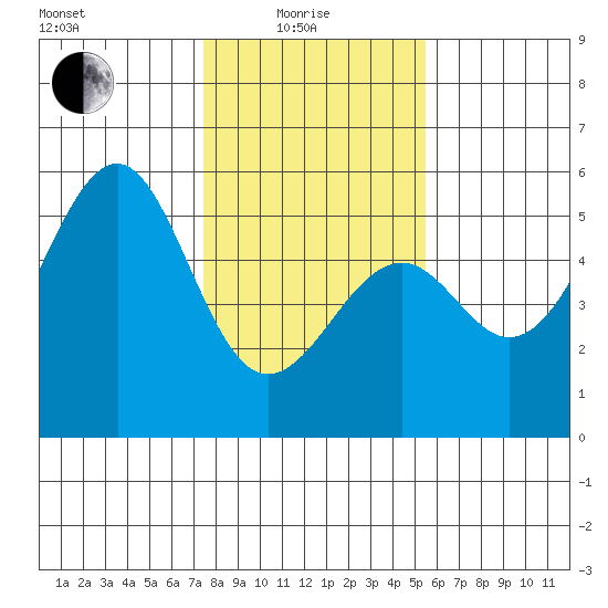 Fort Bragg tide chart for Sunday, January 25, 2026