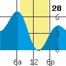 Fort Bragg tide chart for Wednesday, January 28, 2026
