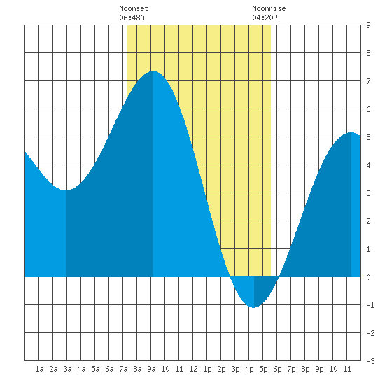 Fort Bragg tide chart for Saturday, January 31, 2026