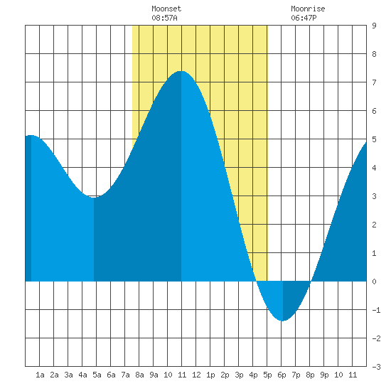 Fort Bragg tide chart for Sunday, January 4, 2026
