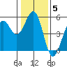 Fort Bragg tide chart for Monday, January 5, 2026