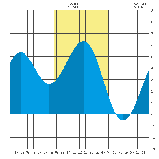 Fort Bragg tide chart for Tuesday, January 6, 2026