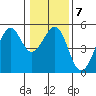 Fort Bragg tide chart for Wednesday, January 7, 2026