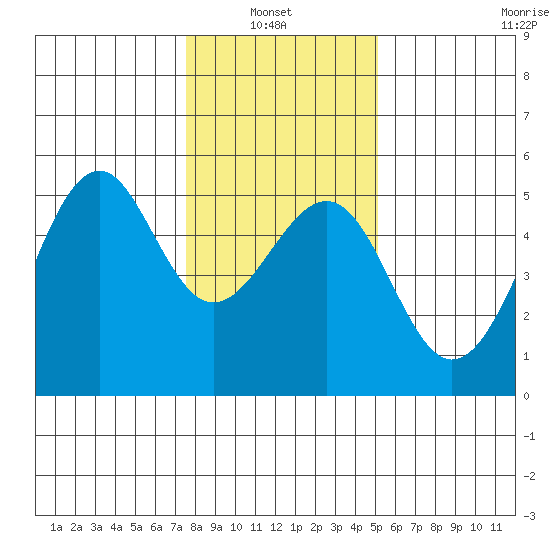 Fort Bragg tide chart for Thursday, January 8, 2026