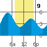 Fort Bragg tide chart for Friday, January 9, 2026