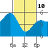 Fort Bragg tide chart for Tuesday, February 10, 2026