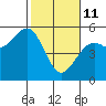 Fort Bragg tide chart for Wednesday, February 11, 2026