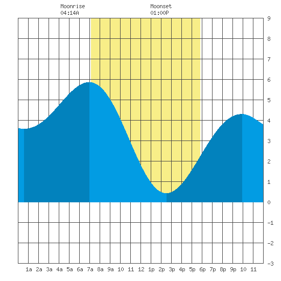 Fort Bragg tide chart for Thursday, February 12, 2026