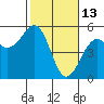Fort Bragg tide chart for Friday, February 13, 2026