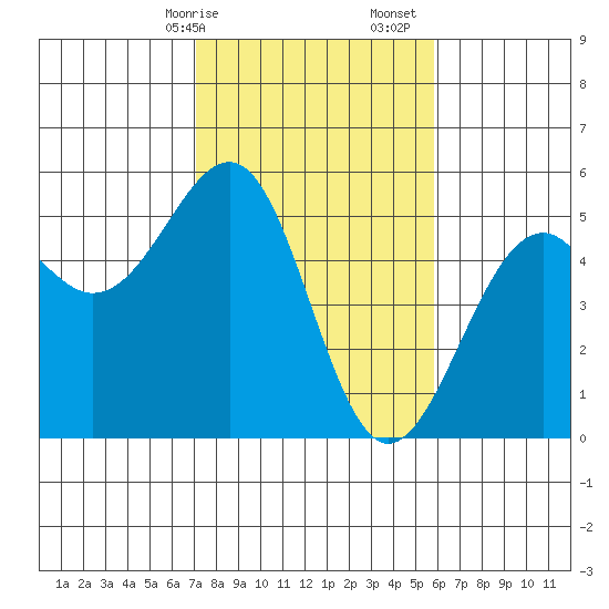 Fort Bragg tide chart for Saturday, February 14, 2026