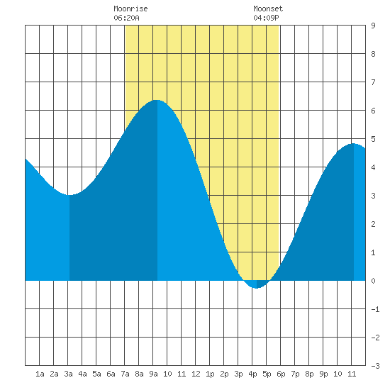 Fort Bragg tide chart for Sunday, February 15, 2026