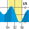Fort Bragg tide chart for Sunday, February 15, 2026