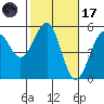 Fort Bragg tide chart for Tuesday, February 17, 2026