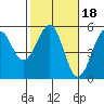 Fort Bragg tide chart for Wednesday, February 18, 2026
