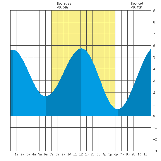 Fort Bragg tide chart for Thursday, February 19, 2026
