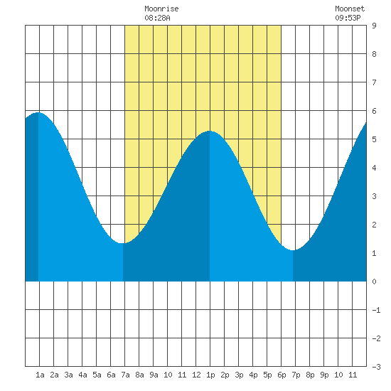 Fort Bragg tide chart for Friday, February 20, 2026
