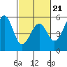 Fort Bragg tide chart for Saturday, February 21, 2026
