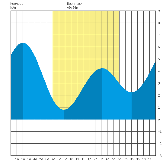 Fort Bragg tide chart for Sunday, February 22, 2026