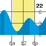 Fort Bragg tide chart for Sunday, February 22, 2026