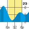 Fort Bragg tide chart for Monday, February 23, 2026