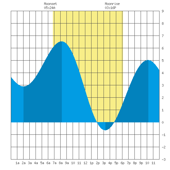 Fort Bragg tide chart for Saturday, February 28, 2026