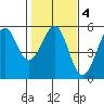 Fort Bragg tide chart for Wednesday, February 4, 2026
