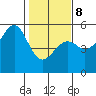Fort Bragg tide chart for Sunday, February 8, 2026