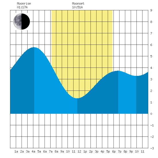 Fort Bragg tide chart for Monday, February 9, 2026