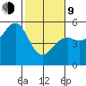 Fort Bragg tide chart for Monday, February 9, 2026