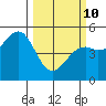 Fort Bragg tide chart for Tuesday, March 10, 2026