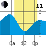 Fort Bragg tide chart for Wednesday, March 11, 2026