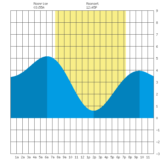 Fort Bragg tide chart for Thursday, March 12, 2026