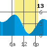 Fort Bragg tide chart for Friday, March 13, 2026