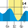 Fort Bragg tide chart for Saturday, March 14, 2026