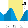 Fort Bragg tide chart for Sunday, March 15, 2026
